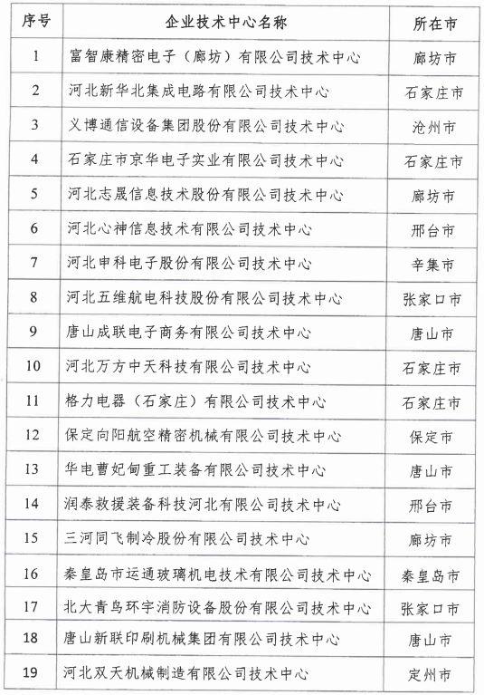 2018年河北省新认定为、省级企业技术中心名单出炉！